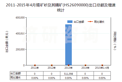2011-2015年4月錫礦砂及其精礦(HS26090000)出口總額及增速統(tǒng)計(jì)